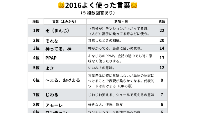 現役JCJK250名に聞いた!!2016ハマったもの、2017流行るものランキング総集編♡