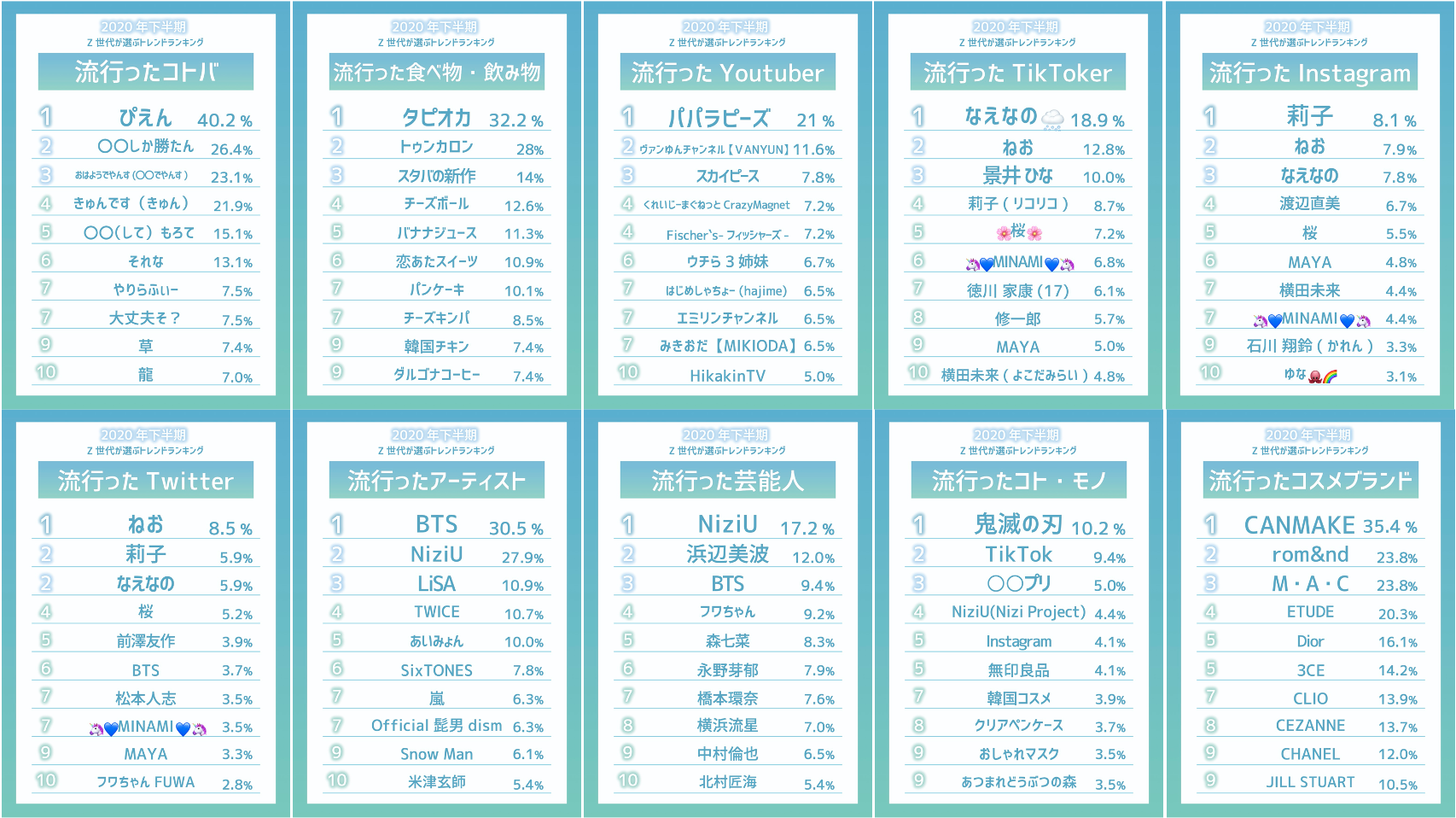 Z世代が選ぶ！「2020年下半期トレンドランキング」総集編♡