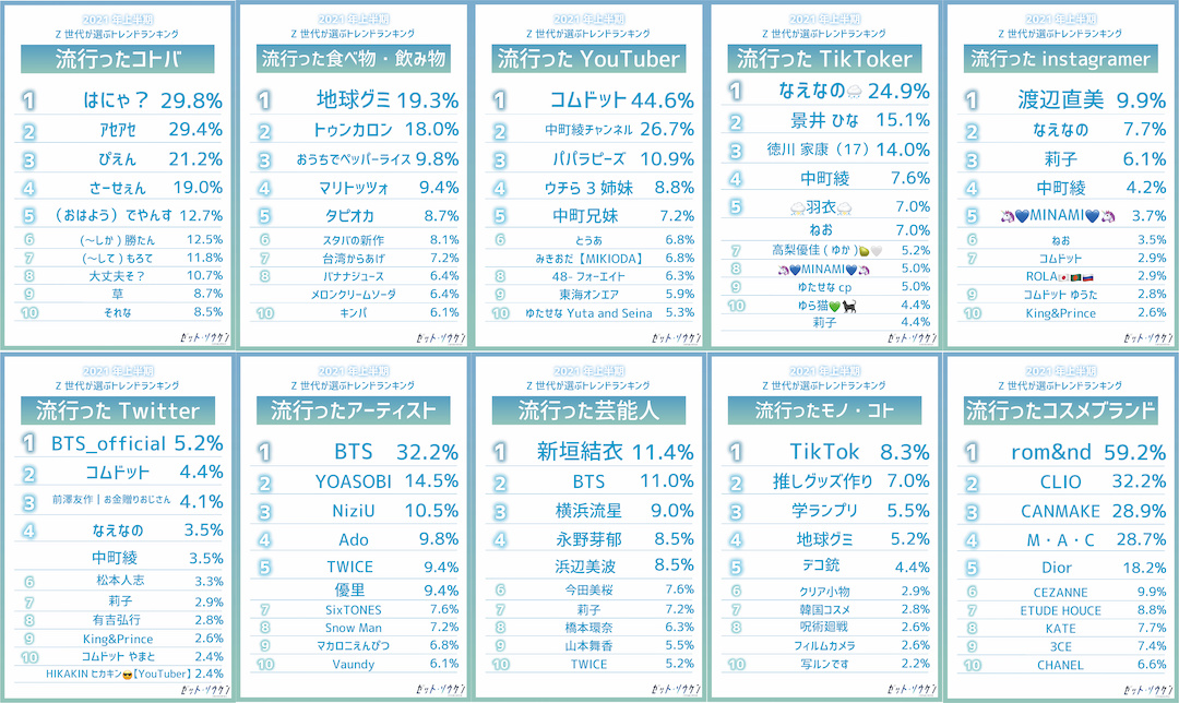 Z世代が選ぶ！「2021年上半期トレンドランキング」総集編♡