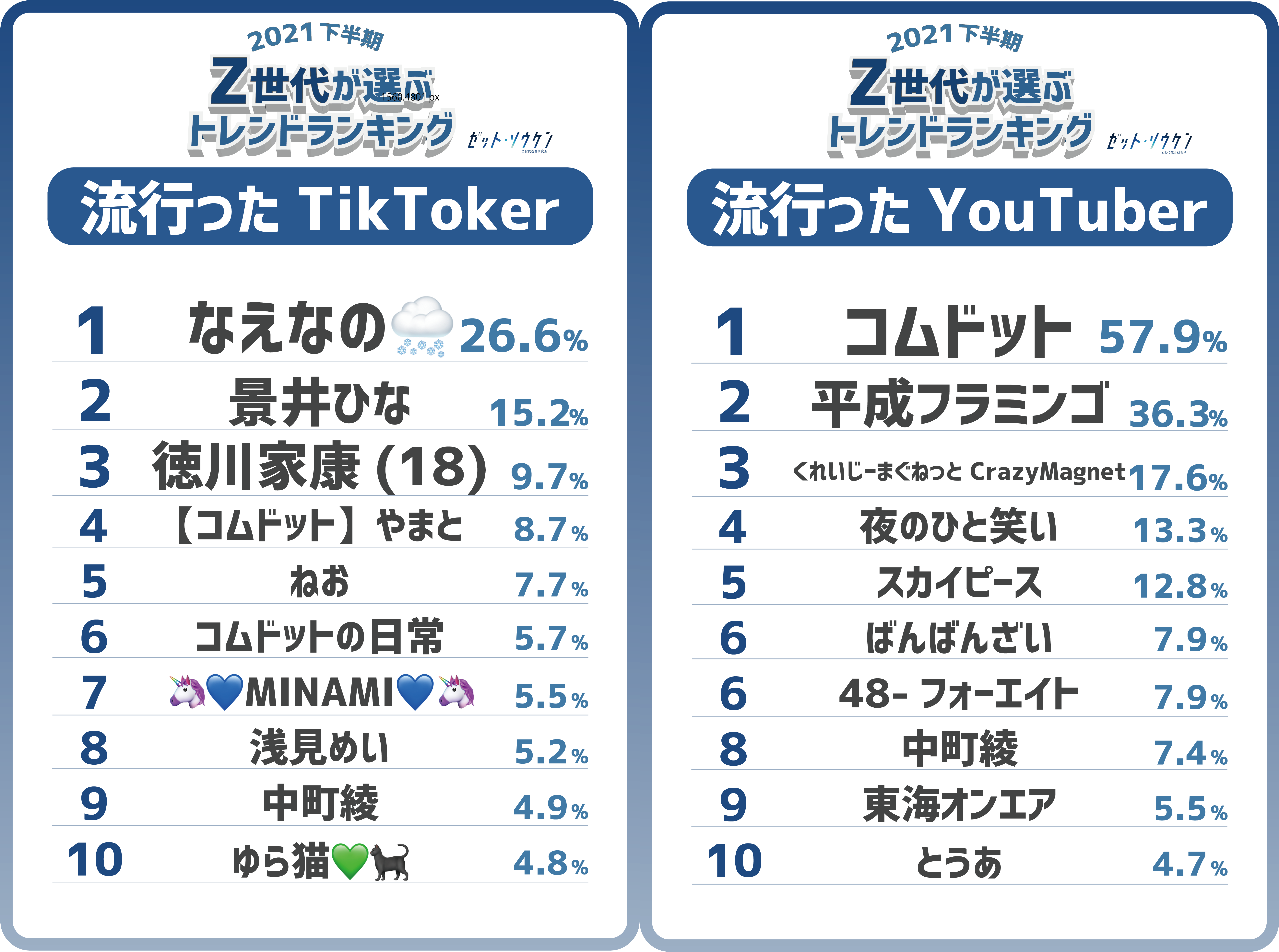 Z世代が選ぶ！「2021年下半期トレンドランキング」受賞インフルエンサーからコメントが到着🕊🤍