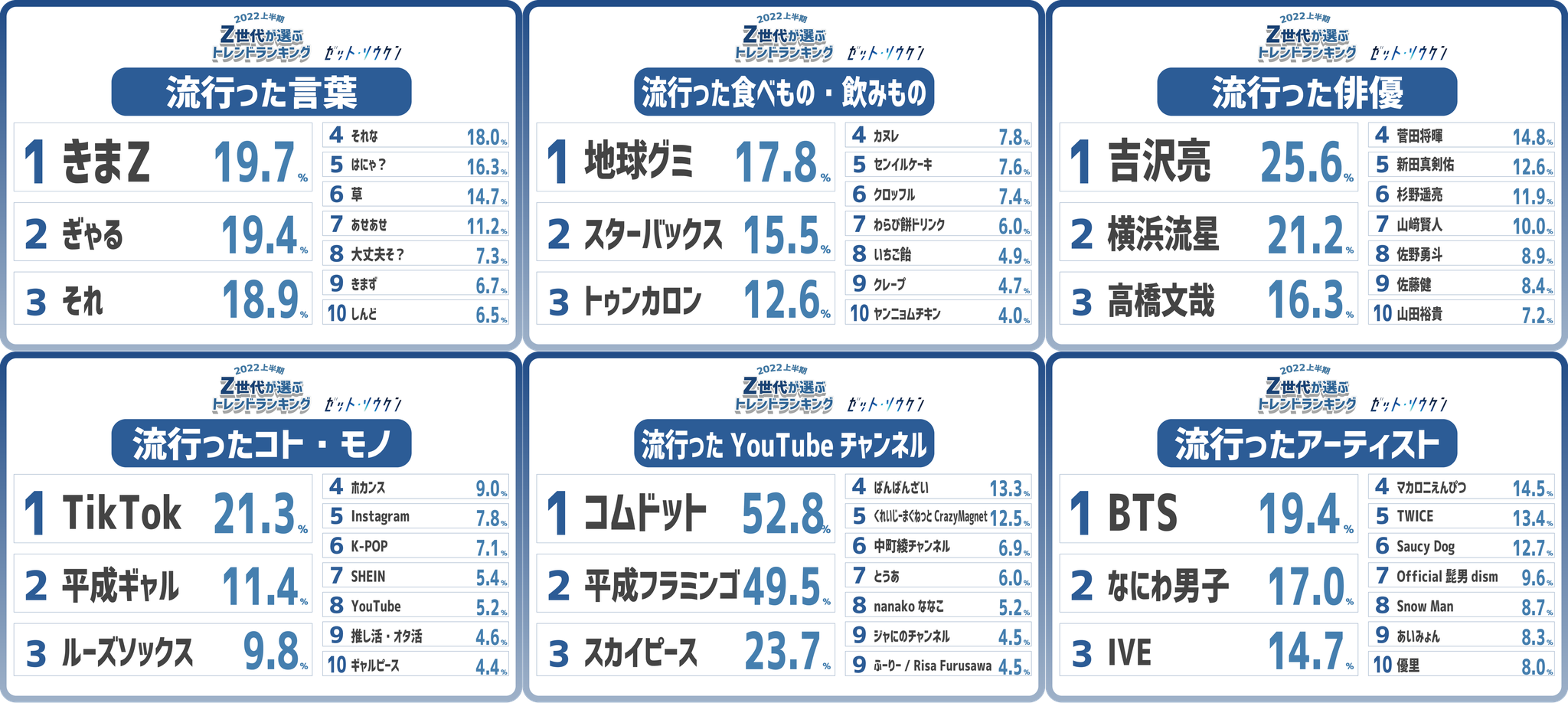 【Z世代が選ぶ！】「2022年上半期トレンドランキング」総集編📡🤍✨