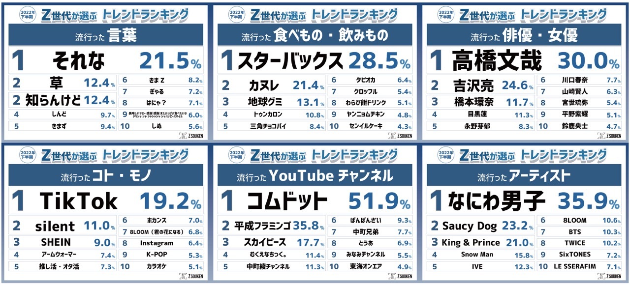 【Z世代が選ぶ！】『2022年下半期トレンドランキング』総集編📡💖✨