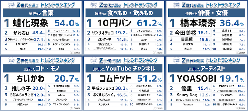 【Z世代が選ぶ！】『2023年上半期トレンドランキング』を発表📡💖💫