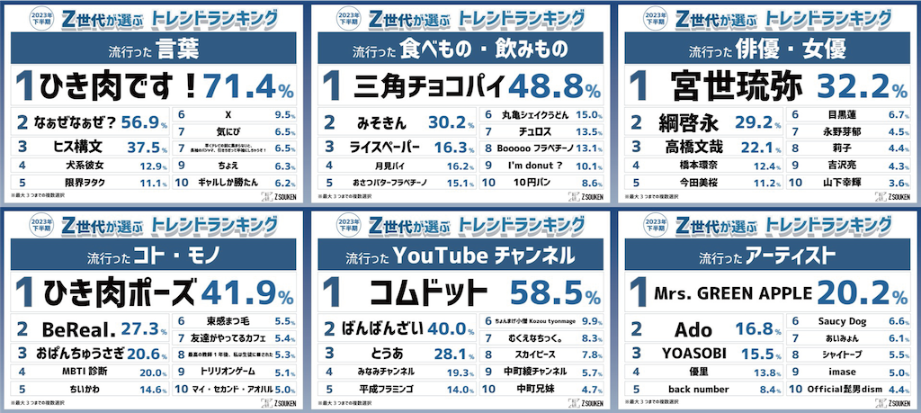 【Z世代が選ぶ】2023年下半期トレンドランキング』を発表📡💖💫