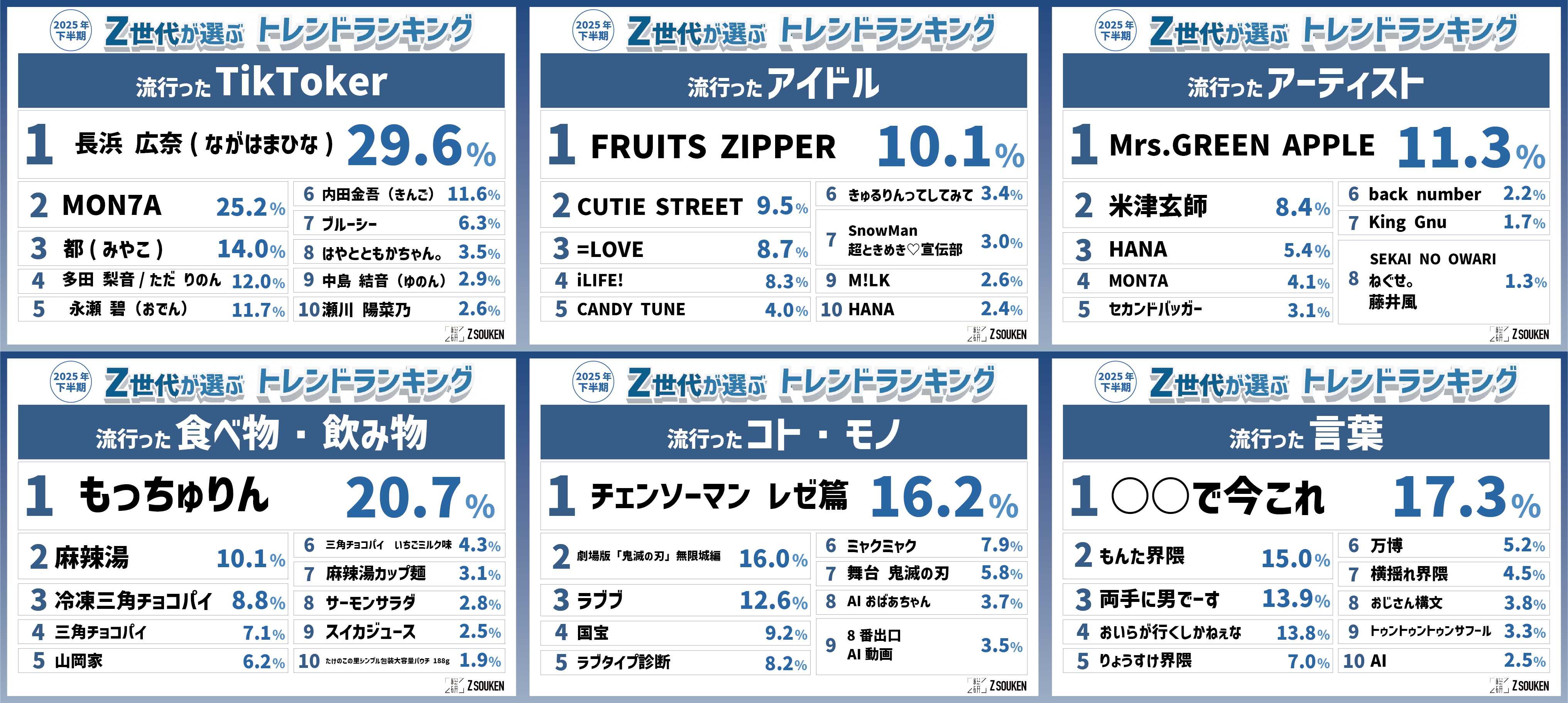 『Z世代が選ぶ2025年下半期トレンドランキング』をZ総研が発表🫡📡💖✨2026年上半期のトレンド予想も要チェック👀 ❕